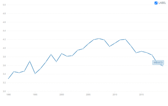 Mexico has Good New Policies, But Data on Impact is Missing