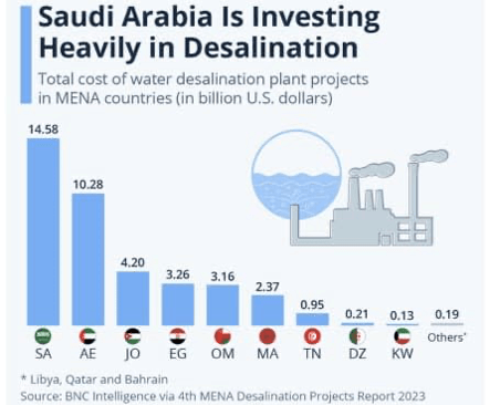 Saudi Efforts to Prevent and Adapt to Climate-Related Water Scarcity are Highly Effective