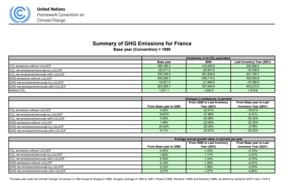 France’s GHG Inventory Deserves a B Rating for Producing Comprehensive, Useful Reports No More Than One Year Old