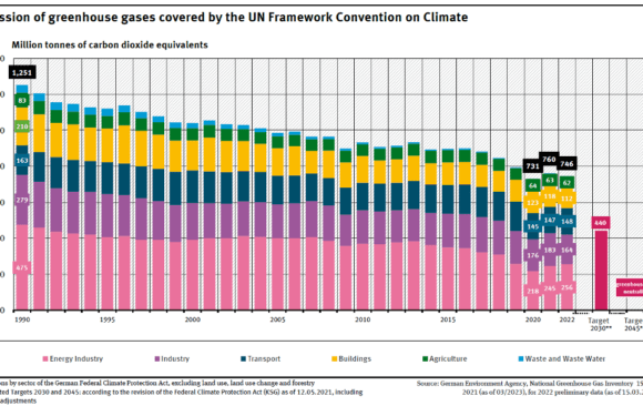 Germany’s National Greenhouse Gas Emissions Inventory Status