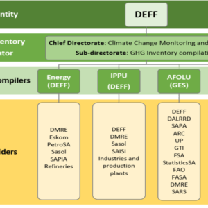 South Africa has a Good System for Compiling GHG Inventories, but the Structural Challenge Affects Effective Implementation