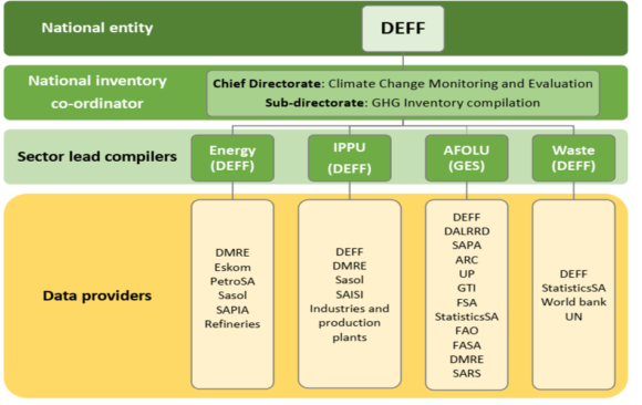 South Africa has a Good System for Compiling GHG Inventories, but the Structural Challenge Affects Effective Implementation