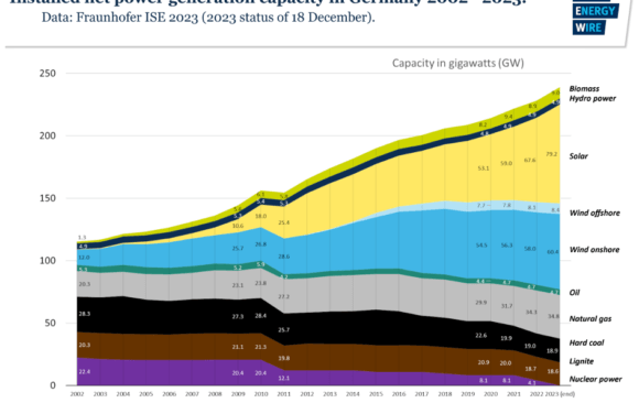 Germany’s Most Significant Policies in 2023: The Energiewende (The Energy Transition)