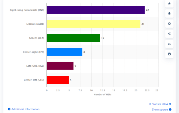 French Voters Align Themselves with Climate Positions Of European Political Parties