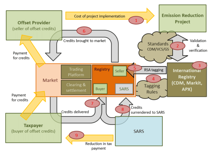 EBAA | Emissions Trading Scheme (ETS)