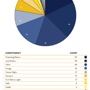 Leading Country Climate NGOs: Climate Action Network Australia
