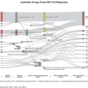 Australia Lags Behind Other Nations in the Percentage of Domestic Energy Consumption Provided by Renewables