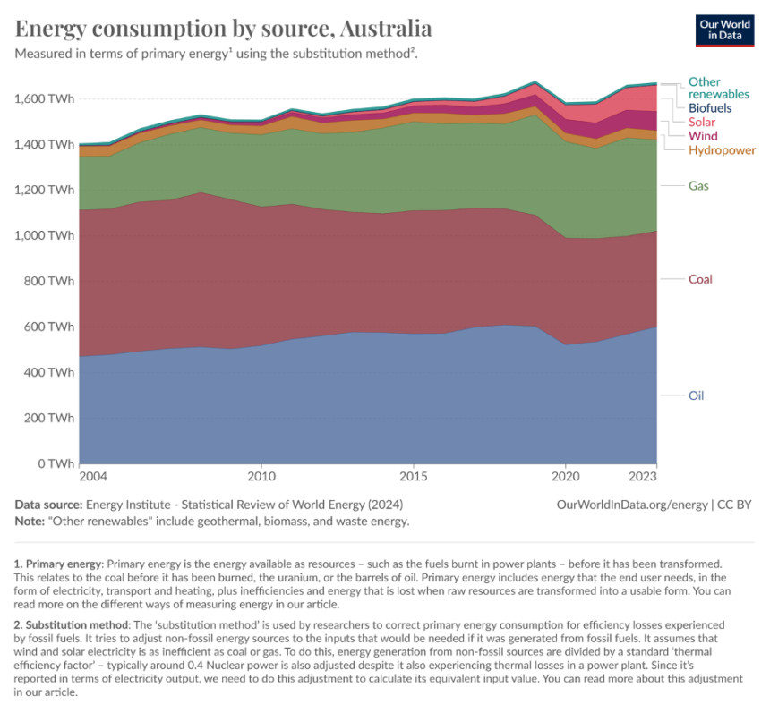 Australia Lags Behind Other Nations in the Percentage of Domestic ...