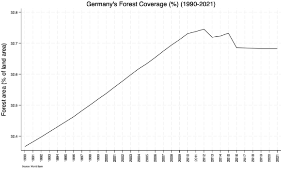 Forests Cover About 32.68% of Germany's Land Area - Climate Scorecard