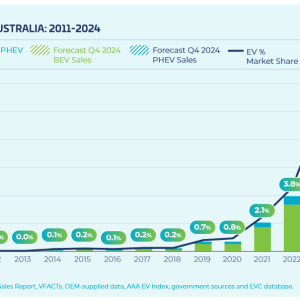 Over the Past 5 Years, There Have Been Indications that Electric Vehicle Sales have Gained Momentum