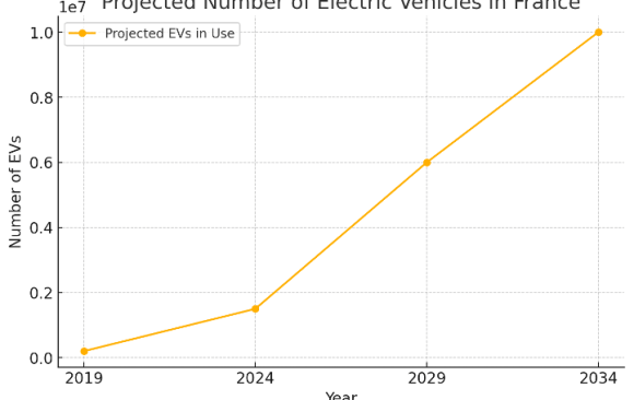fr-84 EVs Expected to Make Up 15% of France’s Vehicle Consumption by 2029