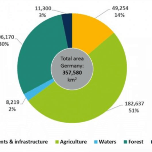 Germany has Pledged Approximately $3.89 Billion Towards Nature-Based Solutions for Climate and Biodiversity Initiatives