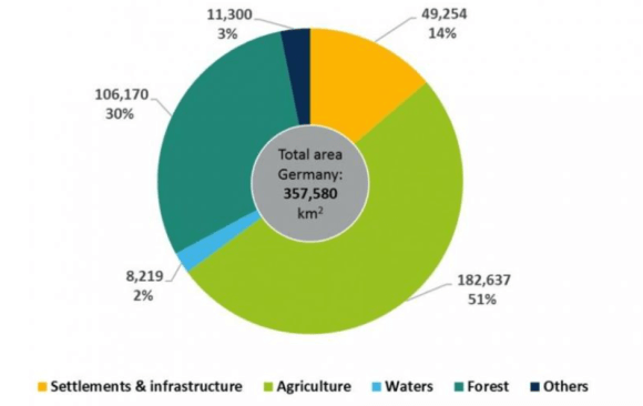 Germany has Pledged Approximately $3.89 Billion Towards Nature-Based Solutions for Climate and Biodiversity Initiatives